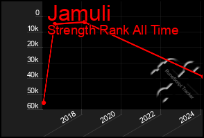 Total Graph of Jamuli
