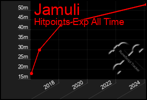 Total Graph of Jamuli