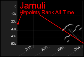 Total Graph of Jamuli