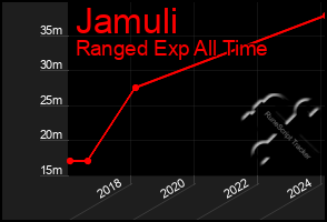 Total Graph of Jamuli