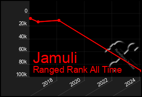 Total Graph of Jamuli