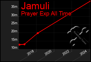 Total Graph of Jamuli