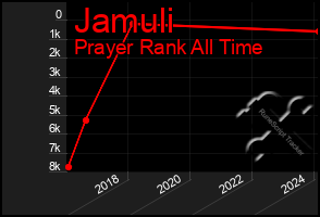 Total Graph of Jamuli