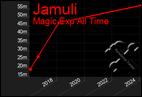 Total Graph of Jamuli