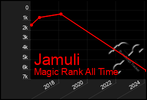 Total Graph of Jamuli
