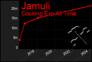 Total Graph of Jamuli