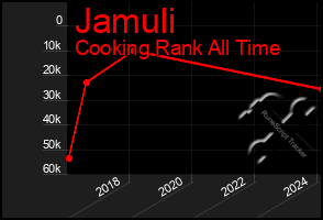 Total Graph of Jamuli
