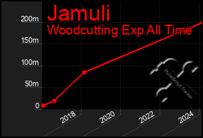 Total Graph of Jamuli