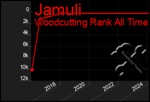 Total Graph of Jamuli