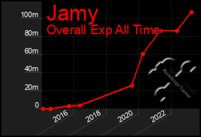 Total Graph of Jamy