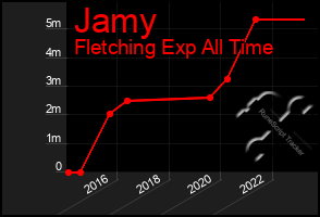 Total Graph of Jamy