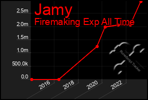 Total Graph of Jamy