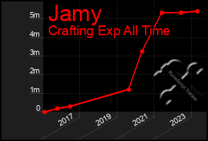 Total Graph of Jamy