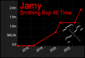 Total Graph of Jamy