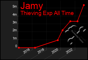 Total Graph of Jamy