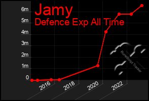 Total Graph of Jamy