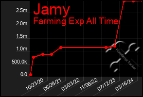 Total Graph of Jamy