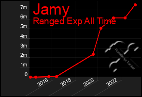 Total Graph of Jamy