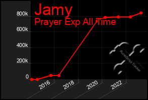 Total Graph of Jamy