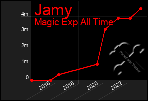 Total Graph of Jamy