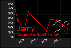 Total Graph of Jamy