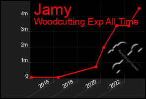 Total Graph of Jamy