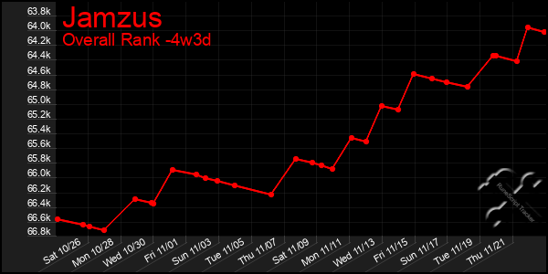 Last 31 Days Graph of Jamzus