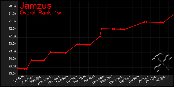 1 Week Graph of Jamzus