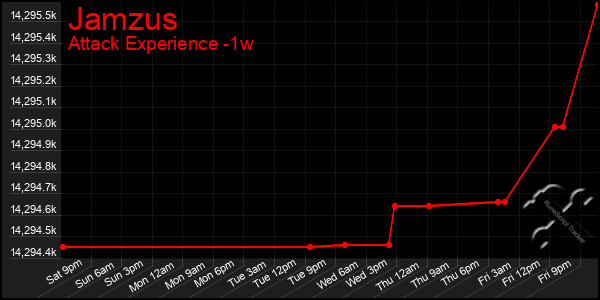 Last 7 Days Graph of Jamzus