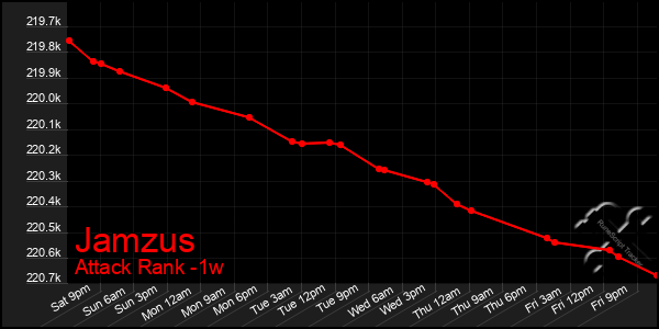 Last 7 Days Graph of Jamzus