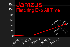 Total Graph of Jamzus