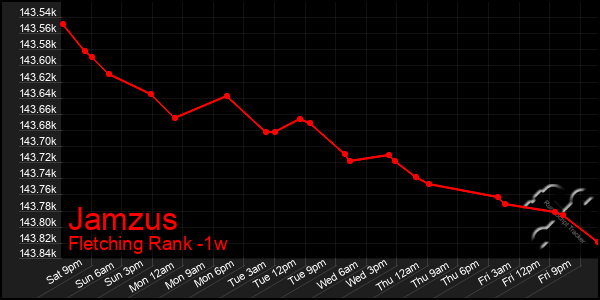 Last 7 Days Graph of Jamzus