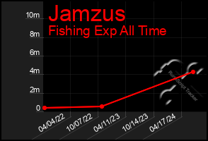 Total Graph of Jamzus