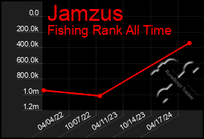 Total Graph of Jamzus