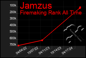 Total Graph of Jamzus