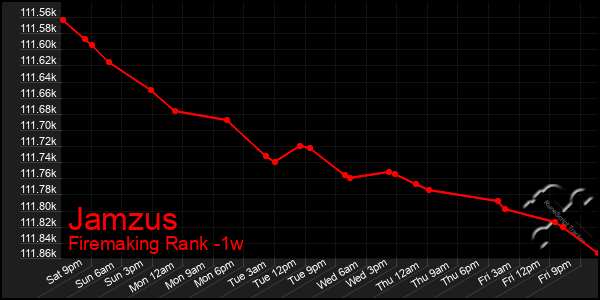 Last 7 Days Graph of Jamzus