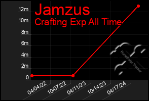 Total Graph of Jamzus