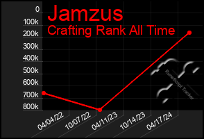 Total Graph of Jamzus