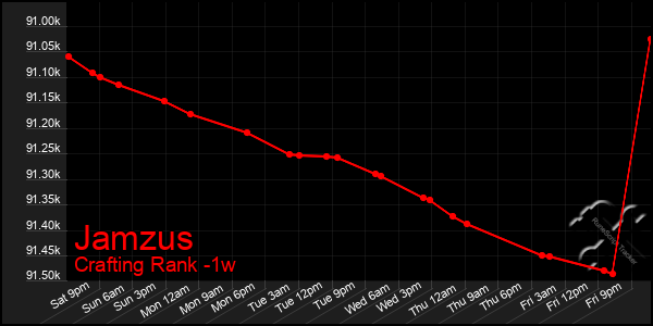 Last 7 Days Graph of Jamzus