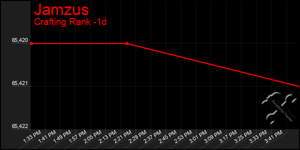 Last 24 Hours Graph of Jamzus