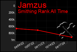 Total Graph of Jamzus