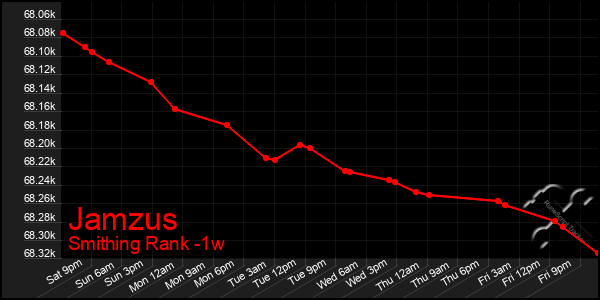 Last 7 Days Graph of Jamzus