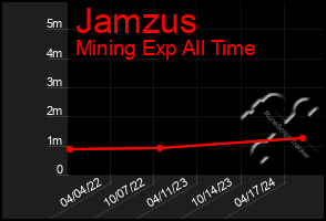 Total Graph of Jamzus