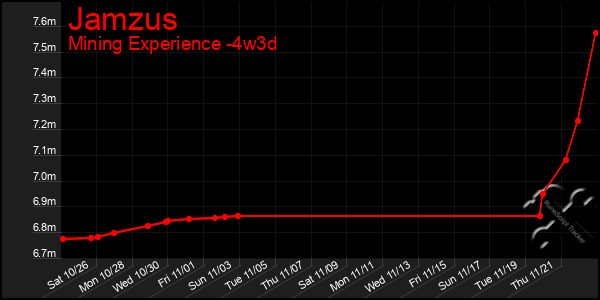 Last 31 Days Graph of Jamzus