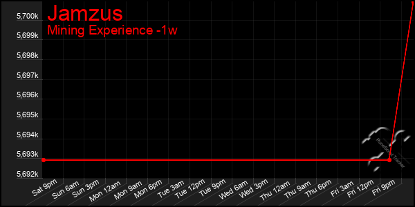 Last 7 Days Graph of Jamzus