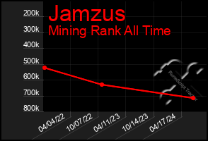 Total Graph of Jamzus