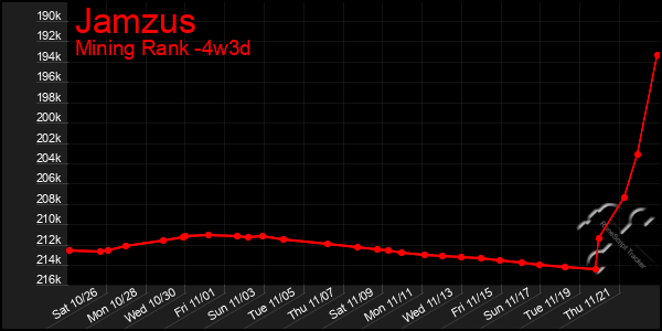 Last 31 Days Graph of Jamzus