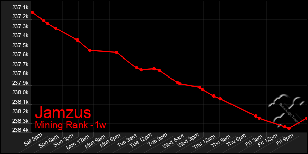 Last 7 Days Graph of Jamzus