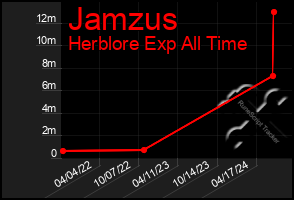 Total Graph of Jamzus