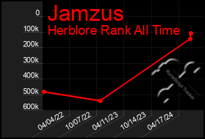 Total Graph of Jamzus